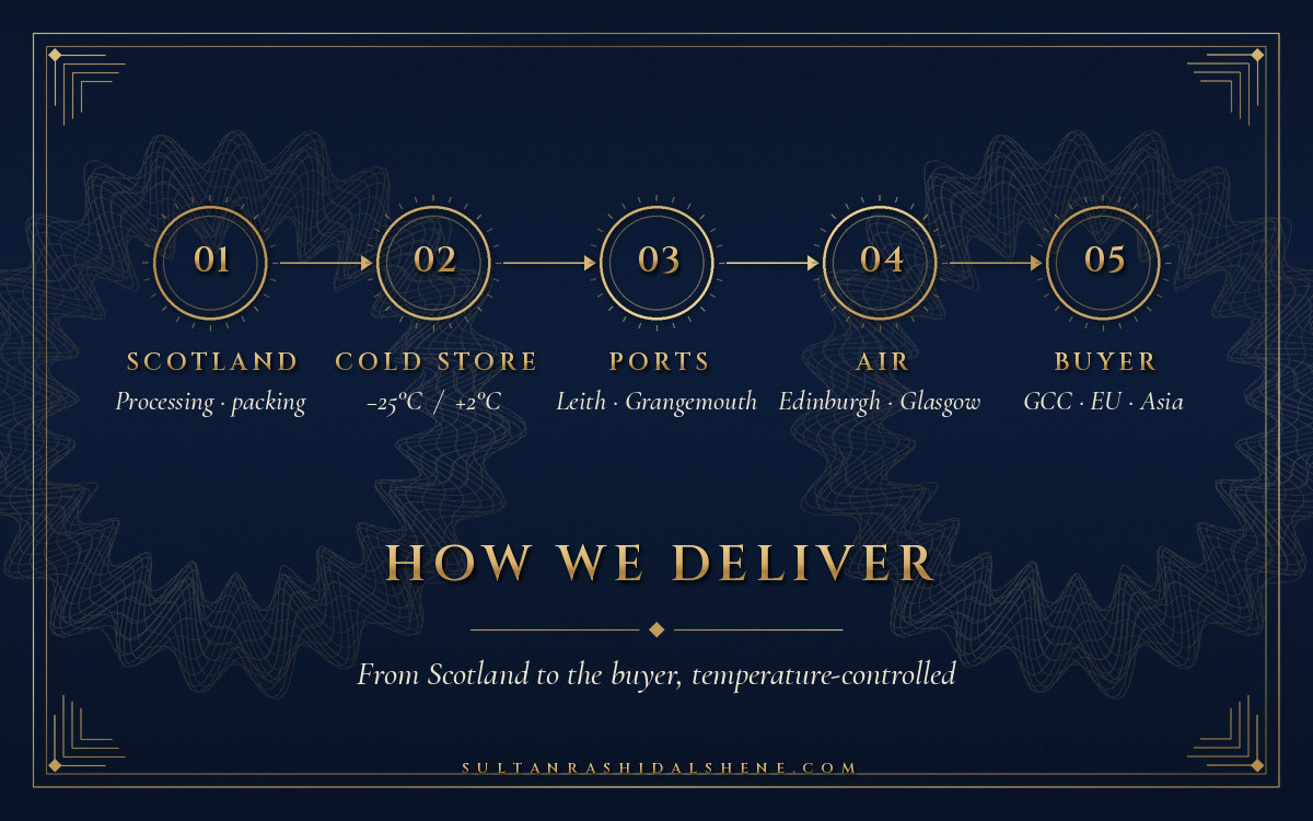 Code-drawn navy and gold card titled How We Deliver: five numbered gold rings joined by a dashed line for Scotland, cold store, ports, air and buyer